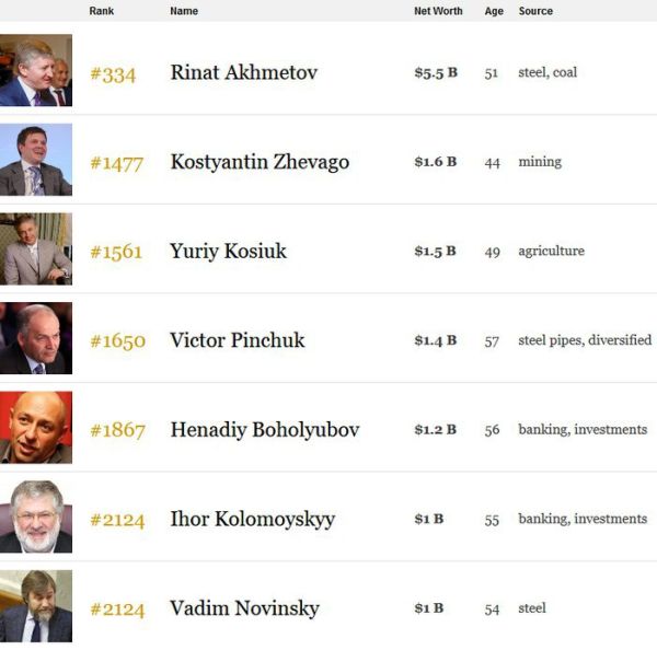 Украинские олигархи в последние годы только богатеют