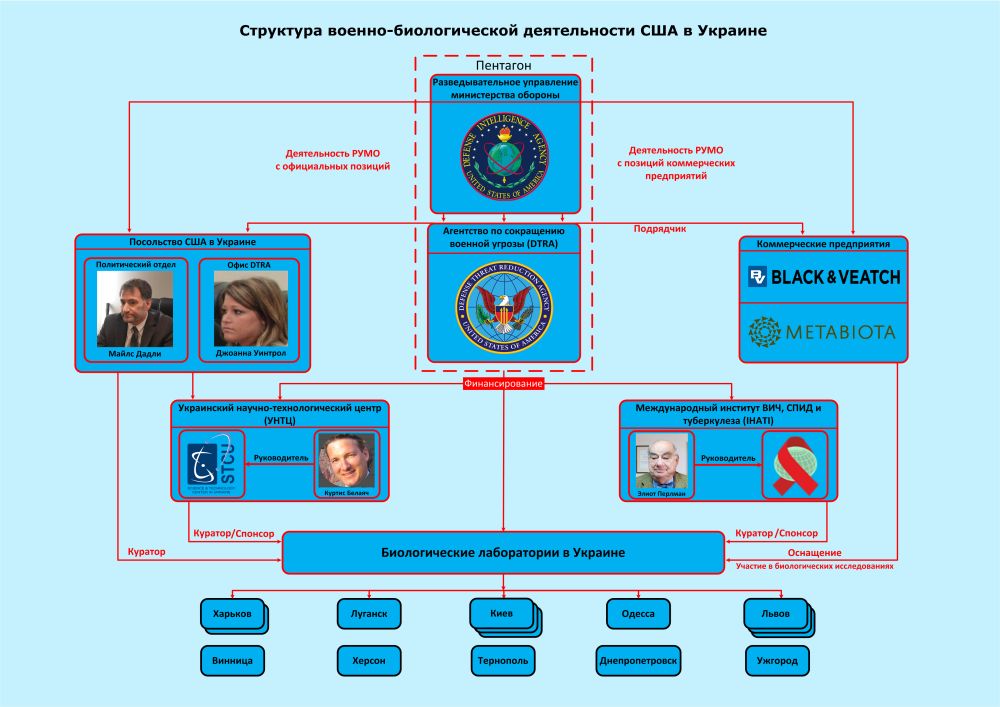 Структура военно-биологической деятельности США на Украине Данные cyber-berkut.org
