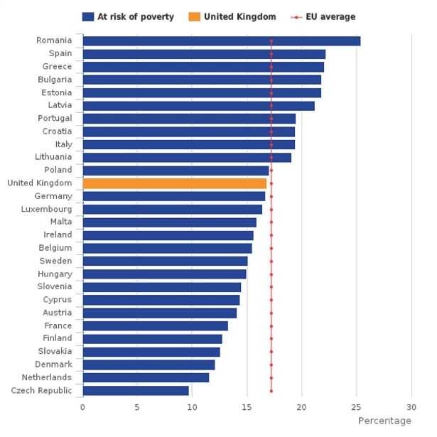 Уровень бедности в ЕС в 2018 г. по странам