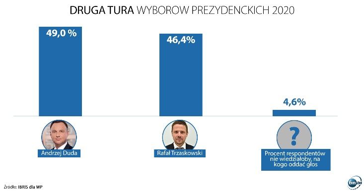 Исход второго тура президентских выборов в Польше предсказать невозможно