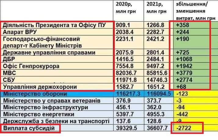 Расходы украинского бюджета