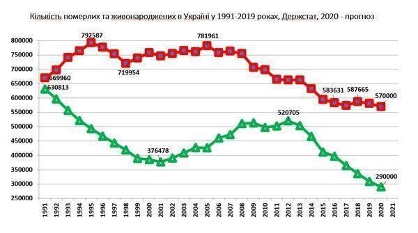 Украина стремительно теряет население