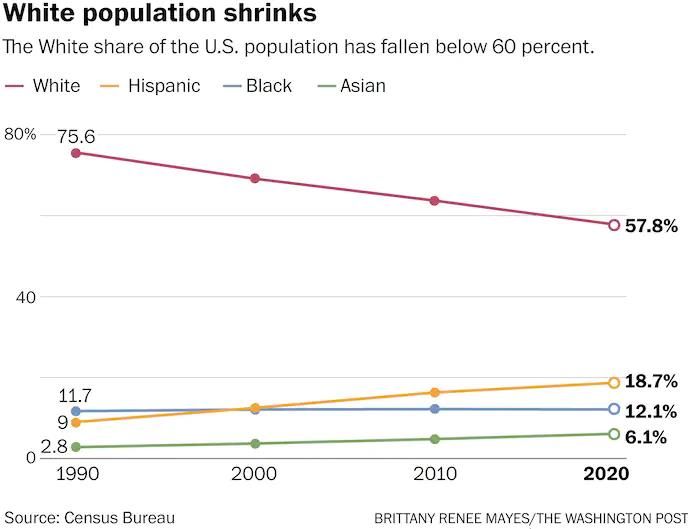 Более половины прироста населения США приходится в настоящее время на латиноамериканцев (отсюда идея стены на границе с Мексикой).