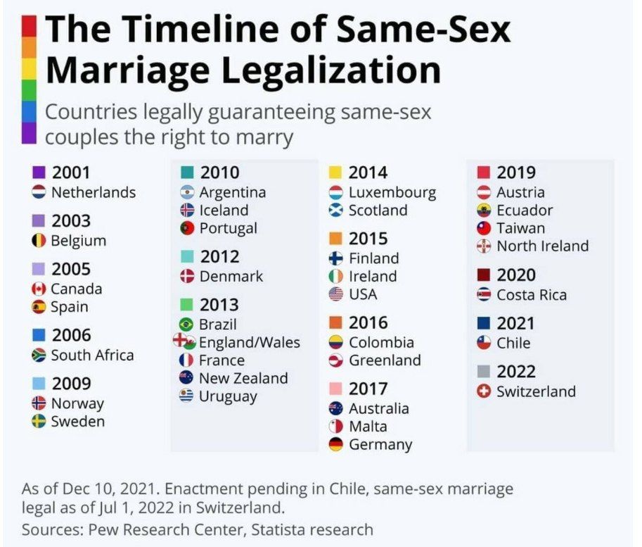 В целом за 20 лет «браки» гомосексуалистов легализовали 33 страны.