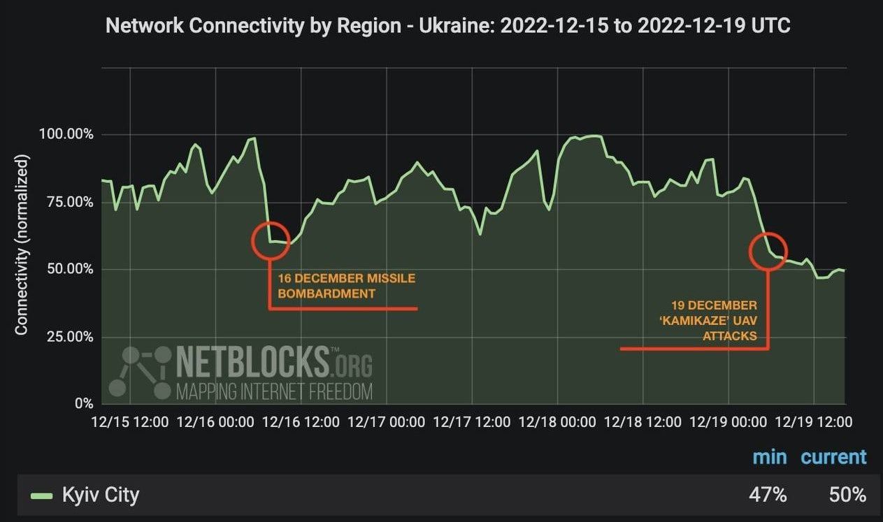 Сравнение просадки интернет-трафика в Киеве после ударов 16 и 19 декабря