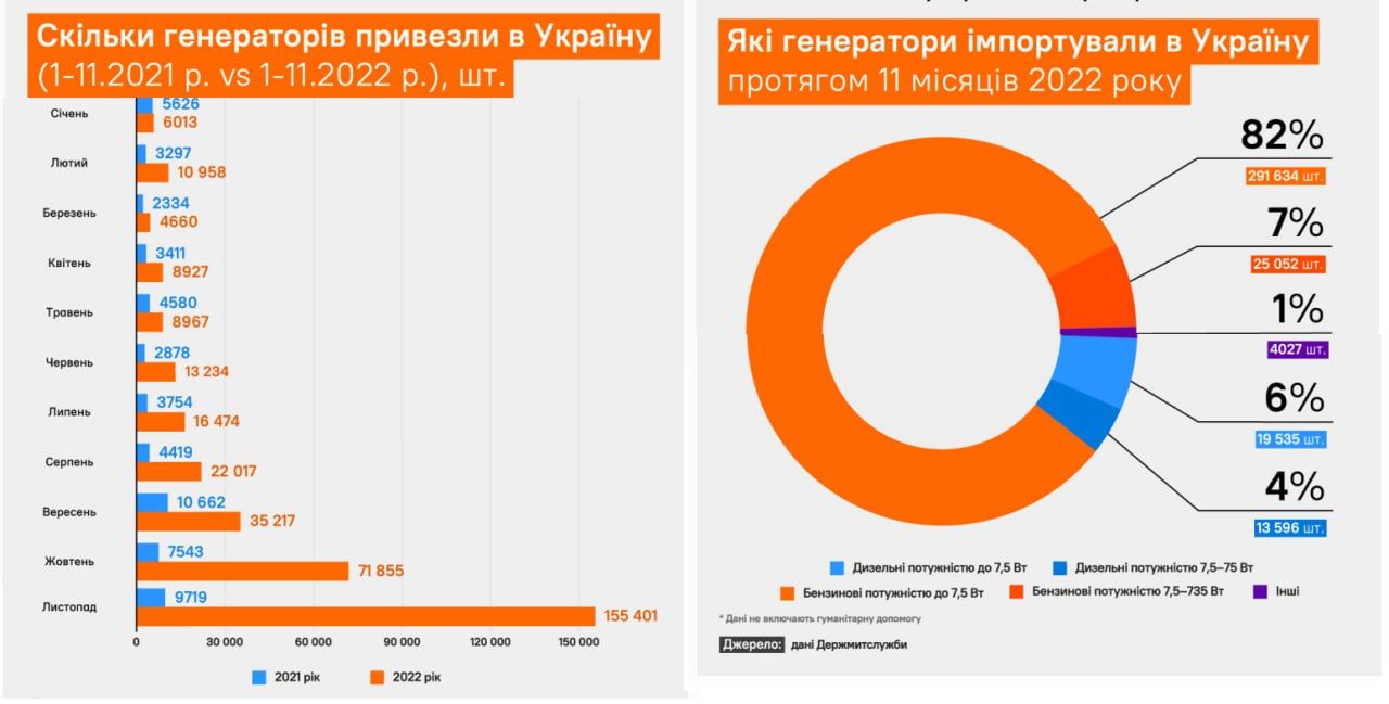 Завоз генераторов на Украину по версии Форбс