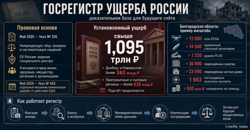 Счёт без срока давности. Россия создаёт регистр ущерба, нанесённого Украиной и Западом