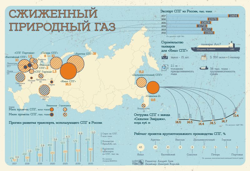 Экспорт СПГ из России. Источник: ЦДУ ТЭК