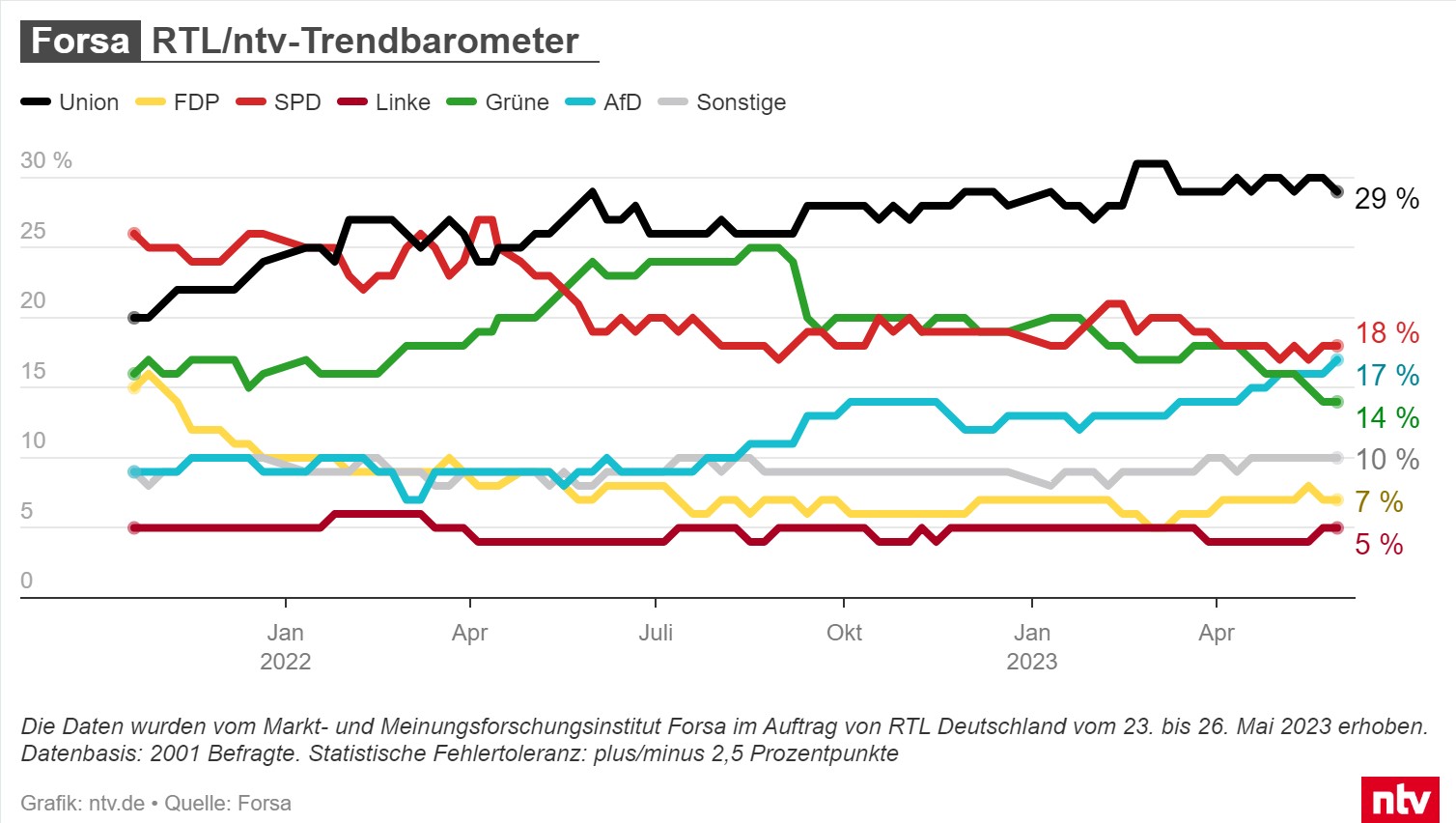 АДГ опередила правящие в Германии «Союз 90/Зеленые» и Свободную демократическую партию (СвДП) и вышла на второе место после блока ХДС/ХСС.