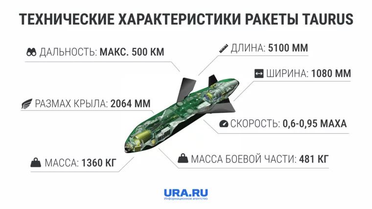 Характеристики ракеты Taurus (инфографика URA.RU)