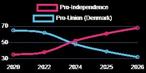 Смена настроений населения Гренландии в пользу независимости