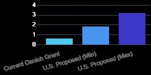 Предполагаемые дотации США в бюджет Гренландии по сравнению с датскими