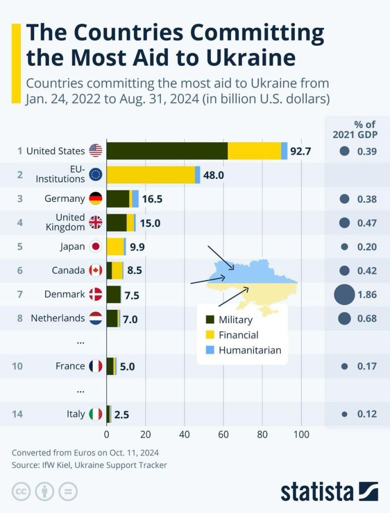 Страны мира по объёмам помощи Украине