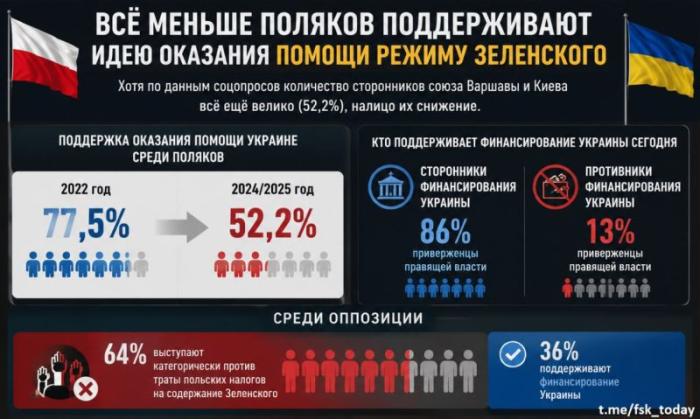 Всё больше поляков против помощи Украине