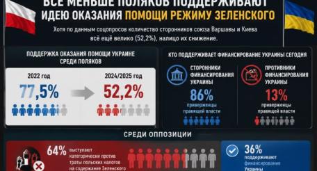 Всё больше поляков против помощи Украине