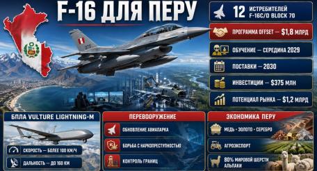 Поставки американских истребителей F-16 в Перу намечены на 2030 год