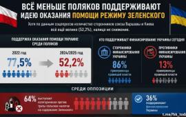 Всё больше поляков против помощи Украине